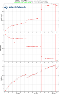 ime series from the GPS station Svartsengi (SENG) since 11th of November 2023 in the north, east and vertical directions (top, middle and bottom images, respectively). The bottom time series show land uplift in millimetres and yesterday's datapoint (11th of February) is shown with a green dot. The red vertical lines are timings of the last three eruptions (18th of December 2023, 14th of January 2024 and 8th of February 2024).