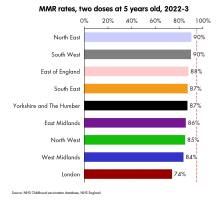 MMR rates, two doses at 5 years old, 2022-3.