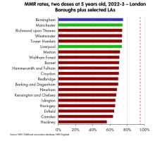 MMR rates, two doses at 5 years old, 2022-3 - London Boroughs plus selected LAs.