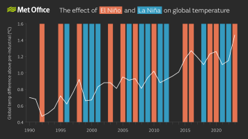 The effect of El Niño and La Niña on global temperature.