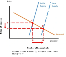 Housing supply and demand 101.PNG
