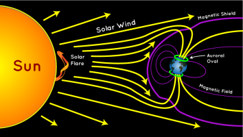 Illustration of Earth's geomagnetic field in the solar wind.