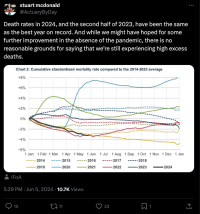 Death rates in 2024, and the second half of 2023, have been the same as the best year on record. And while we might have hoped for some further improvement in the absence of the pandemic, there is no reasonable grounds for saying that we’re still experiencing high excess deaths.