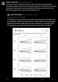 To be fair, there is a little more merit in the claim about young people. Thankfully, death rates are low among the young. It would be fair to say that they are not quite as low as pre-pandemic. But they are still much lower than 2021 (green line) or even last year (dark blue).