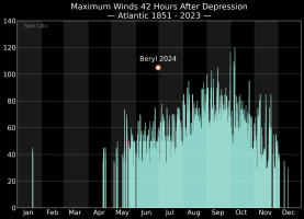 Maximum Winds 42 Hours After Depression (Atlantic 1851-2023), knots.
