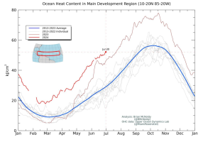Ocean Heat Content in Main Development Region (10-20N 85-20W), kJ/cm^2.