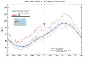 Ocean Heat Content in Caribbean (10-20N 85-60W), kJ/cm^2.