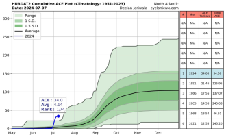 HURDAT2 Cumulative ACE Plot (Climatology: 1951-2023), 7 July 2024.