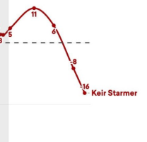 Keir Starmer popularity dip