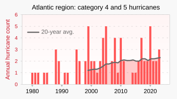 20-year average of the number of Category 4 and 5 hurricanes in the Atlantic region (NYT/NOAA).