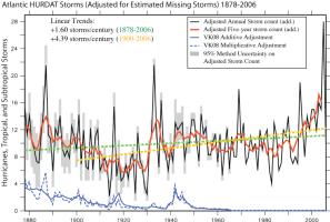 Atlantic tropical cyclone storm frequency (HURDAT, NOAA GFDL).