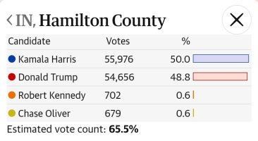 In Hamilton County Indiana, Kamala has 55,976 compared to Trump's 54656. RFK has 702 and another independent, Chase Oliver, has 679.