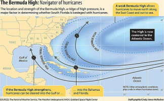 Illustration of the influence of the Bermuda High on the track of Atlantic hurricanes.