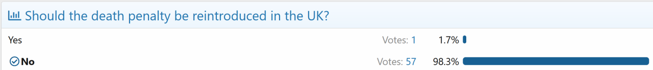 screenshot of poll results showing 98.3% against reintroducing the death penalty