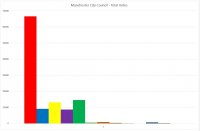 manchester total votes.jpg