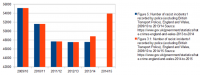 Yearly Racist Incidents (2009-2015).png