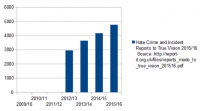 Yearly True Vision Hate Crime Reports (2009-2016).png