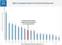 Tight-oil-companies-spend-4-times-more-than-they-earn--1024x745.jpg