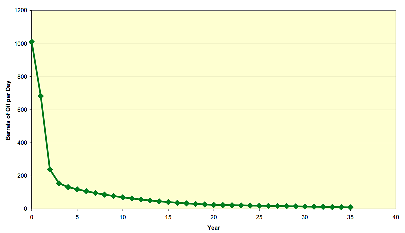 7%20typical%20Bakken%20production_2.png