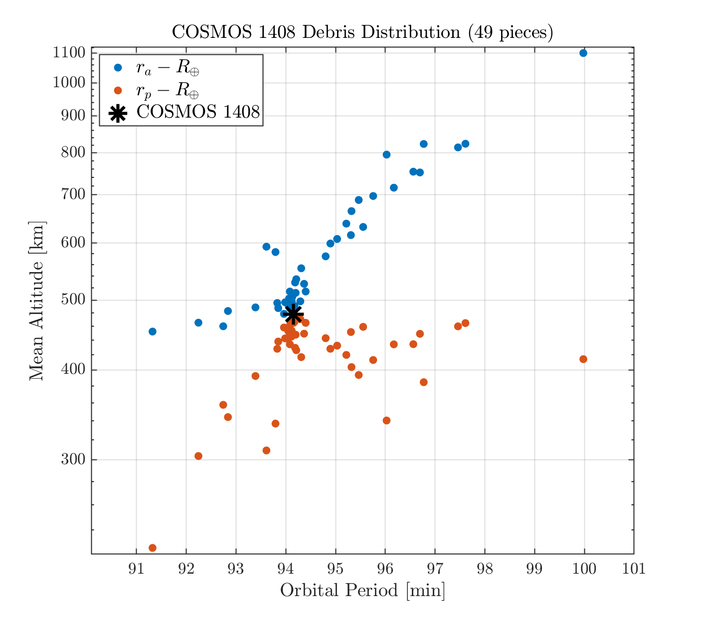 Various Kosmos 1408 Gabbard plot.