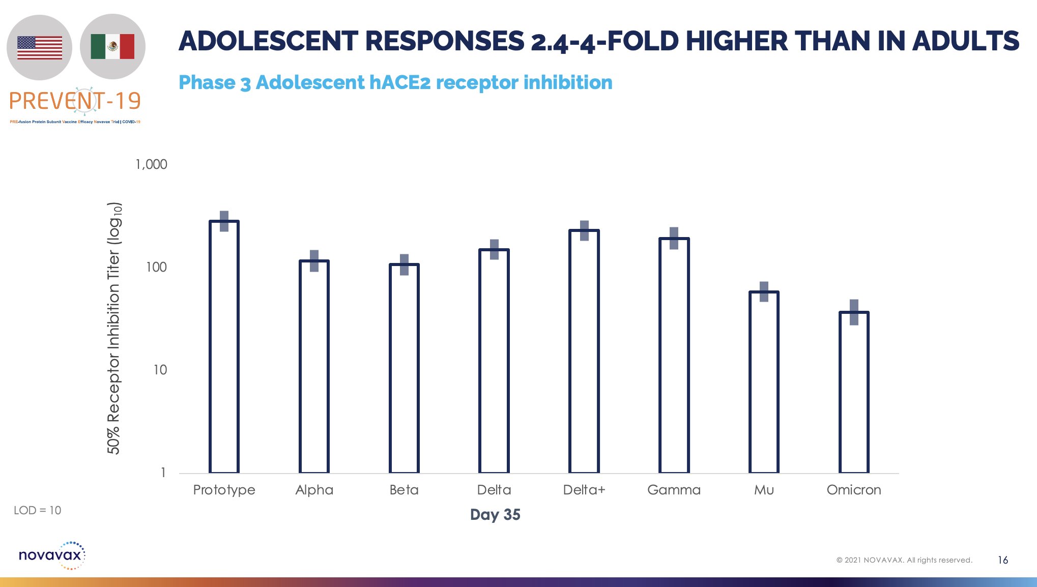 Adolescent hACE2 inhibition responses for key VOCs.