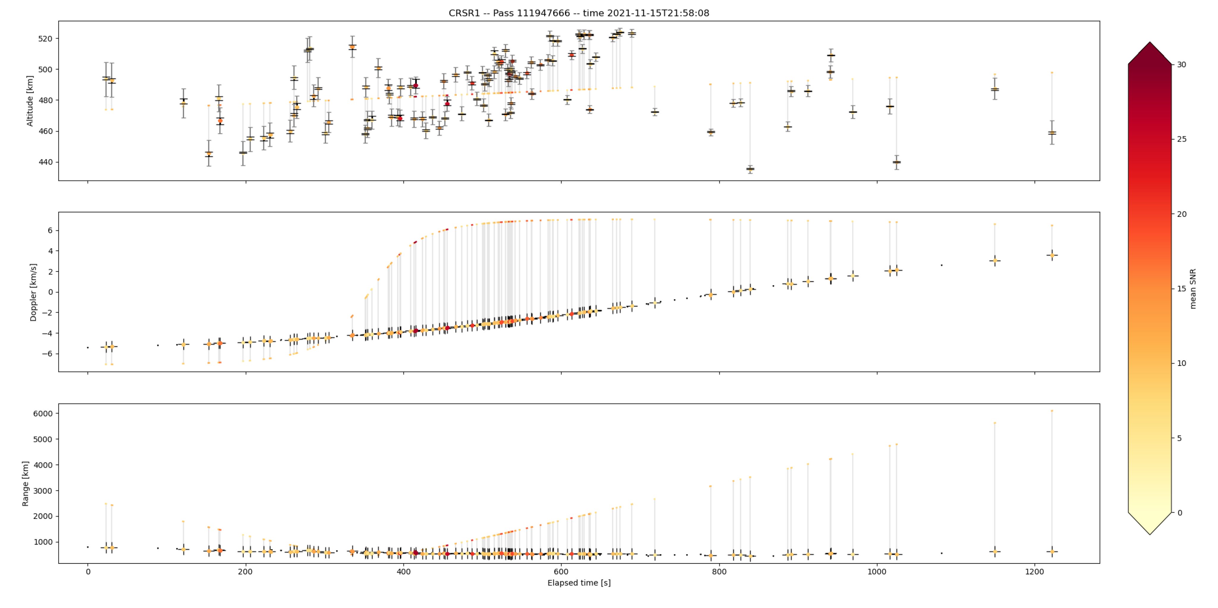 CRSR S-band radar, 2158UT 15Nov2021, over one-hundred Kosmos-1408 debris fragments at altitudes ranging 440-520km.