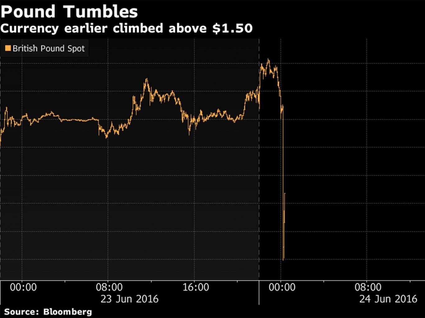 pound-tumbles-eu.jpg