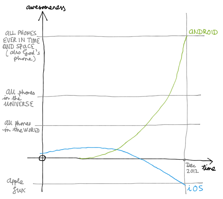 android_vs_ios_graph.png