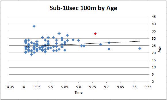 Sub-10-seconds-by-Age.jpg