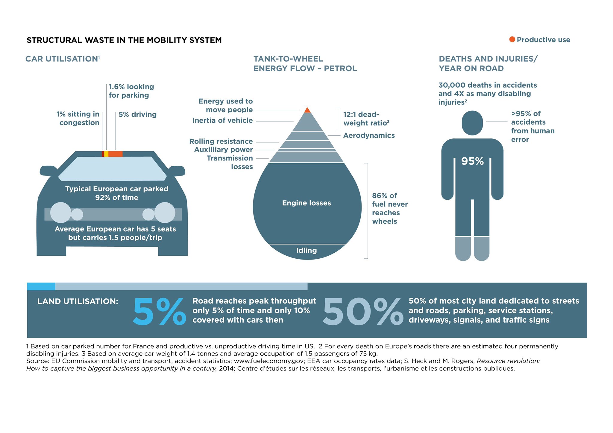 graphic showing the utter pointless waste that car driving involves