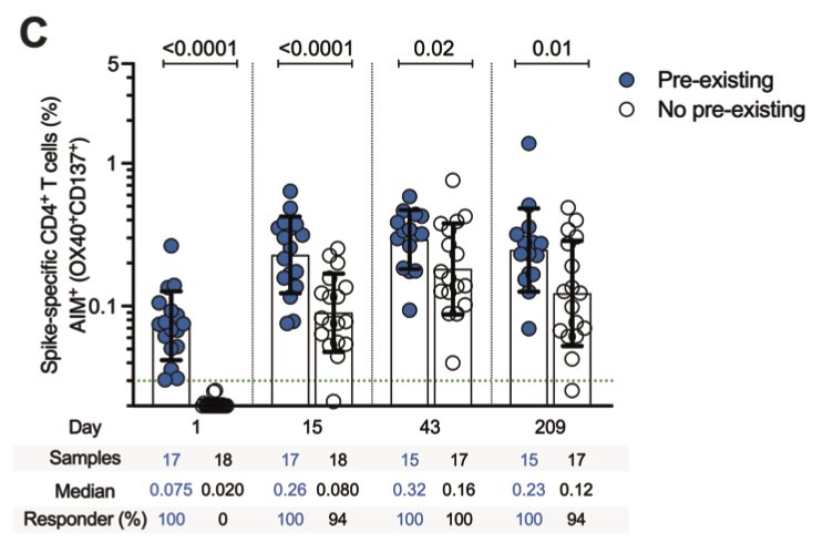 Spike-specific CD4+ T cells in vaccinees with and without pre-existing spike immunity.