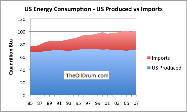 Energy%20Consumption%20-%20US%20Produced%20vs%20Imports.png