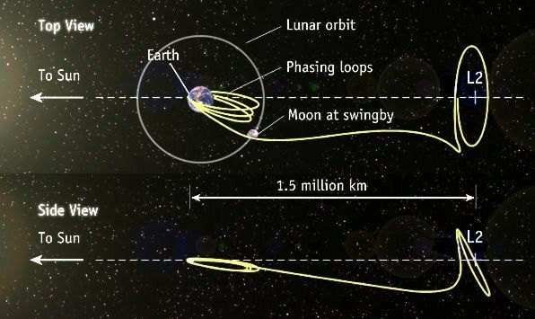 JWST science mission L2 halo orbit.