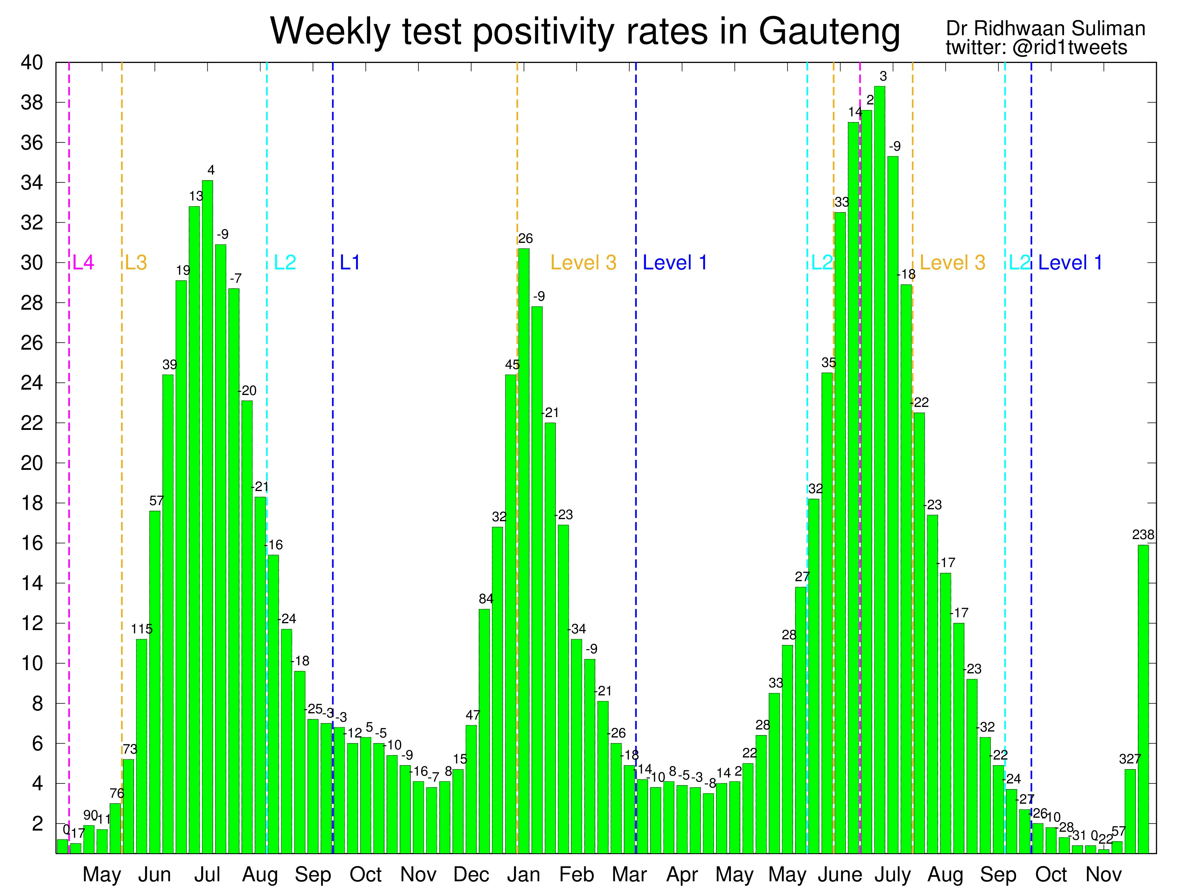 Weekly positivity rates in Gauteng.