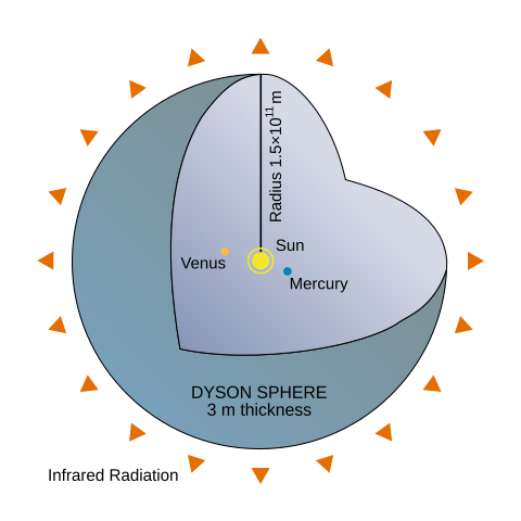 480px-Dyson_Sphere_Diagram-en.svg.png