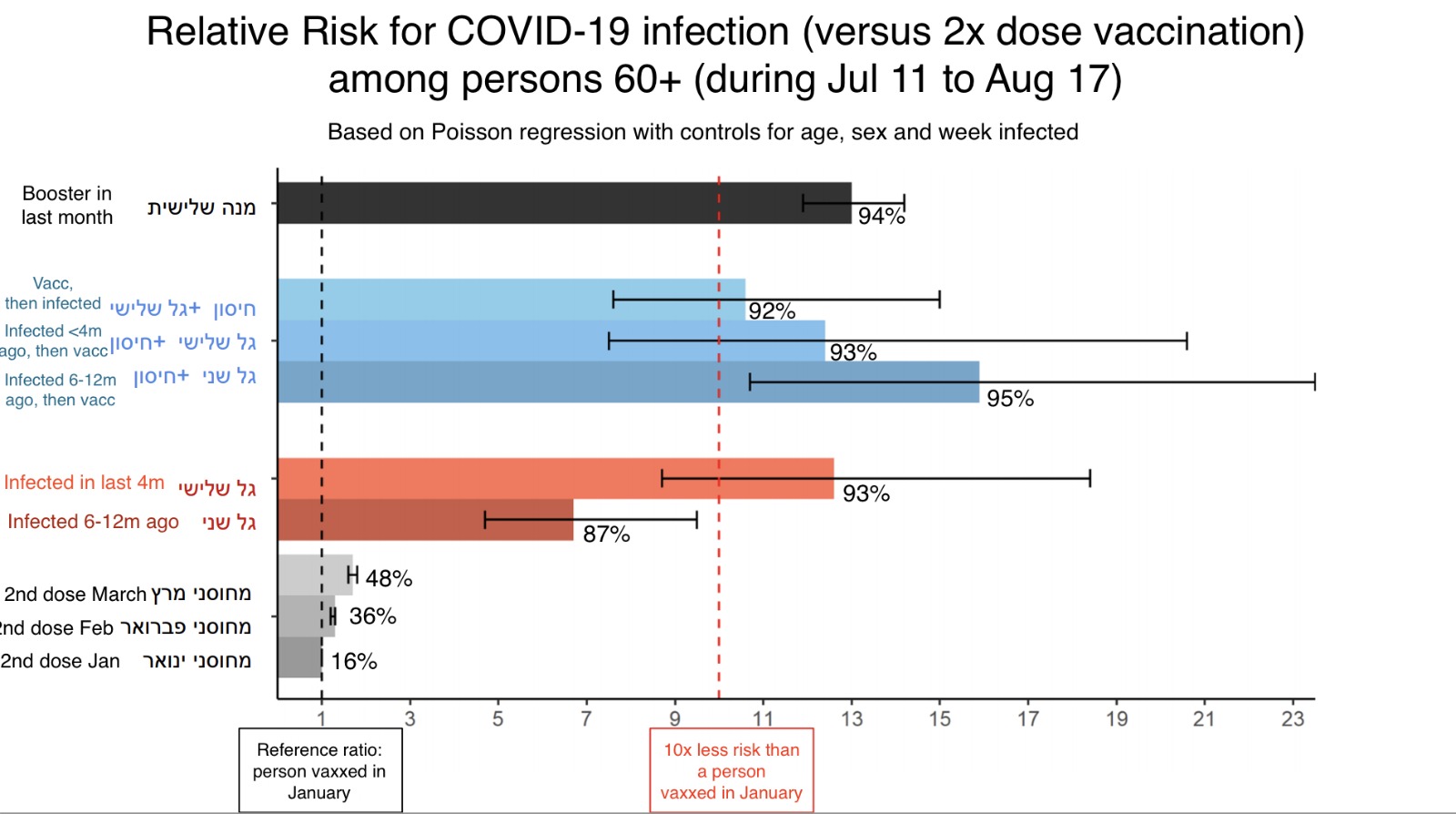 Relative risk for COVID-19 infection (versus 2x dose vaccination) among persons 60+ (Jul 11-Aug 17), Israel.