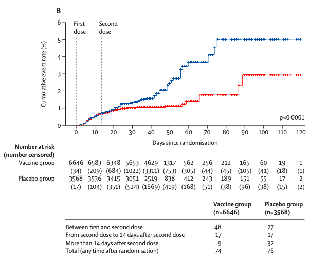 Cumulative incidence of COVID-19 in the intention-to-treat population.