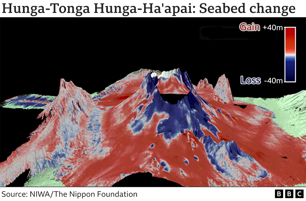 image showing seabed change in volcano - blue is a reduction of material, red an increase