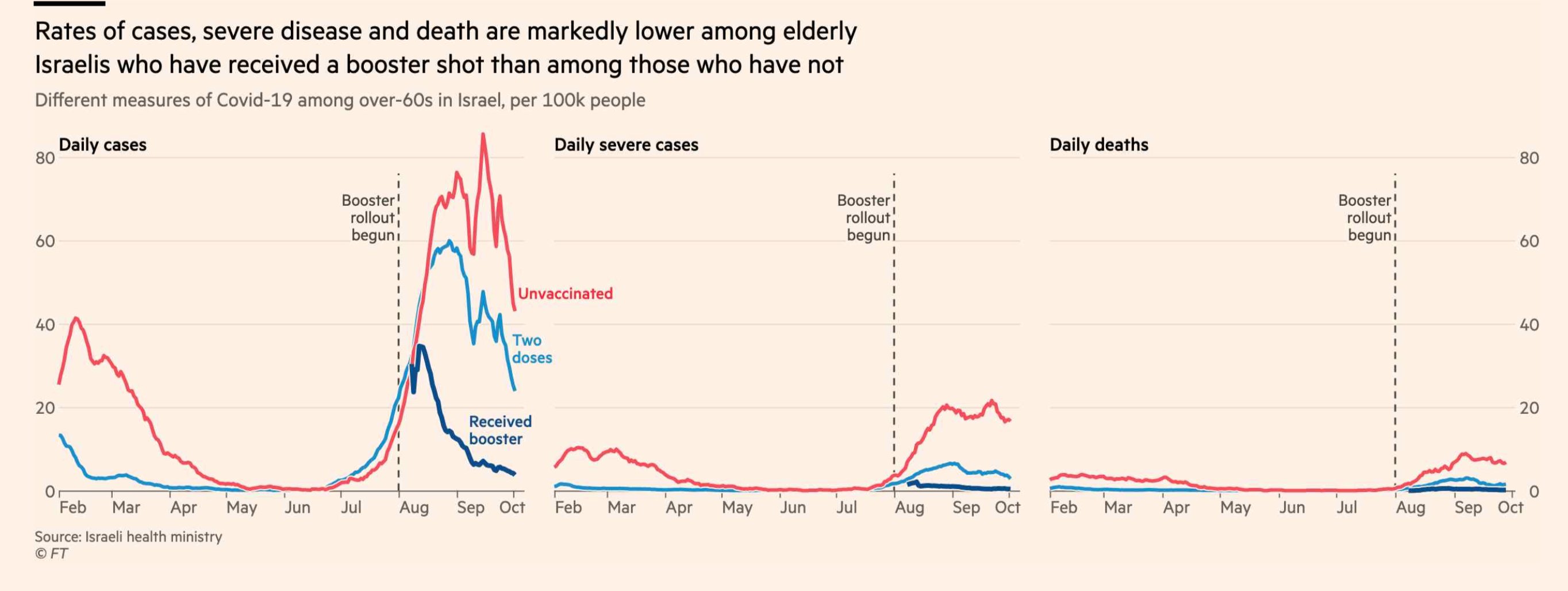 (FT) Rates of cases, severe disease and death are marked lower among elderly Israelis who have received a booster shot than among those who have not.