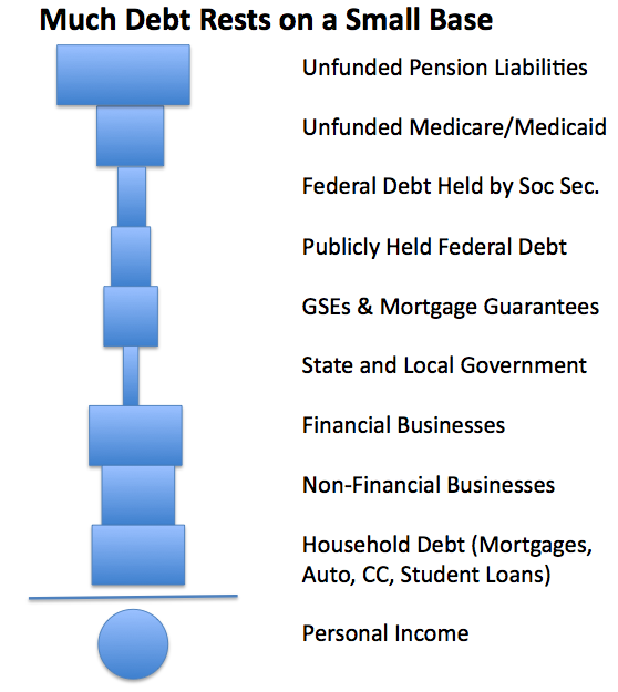 Much%20Debt%20Rests%20on%20a%20Small%20Base.png