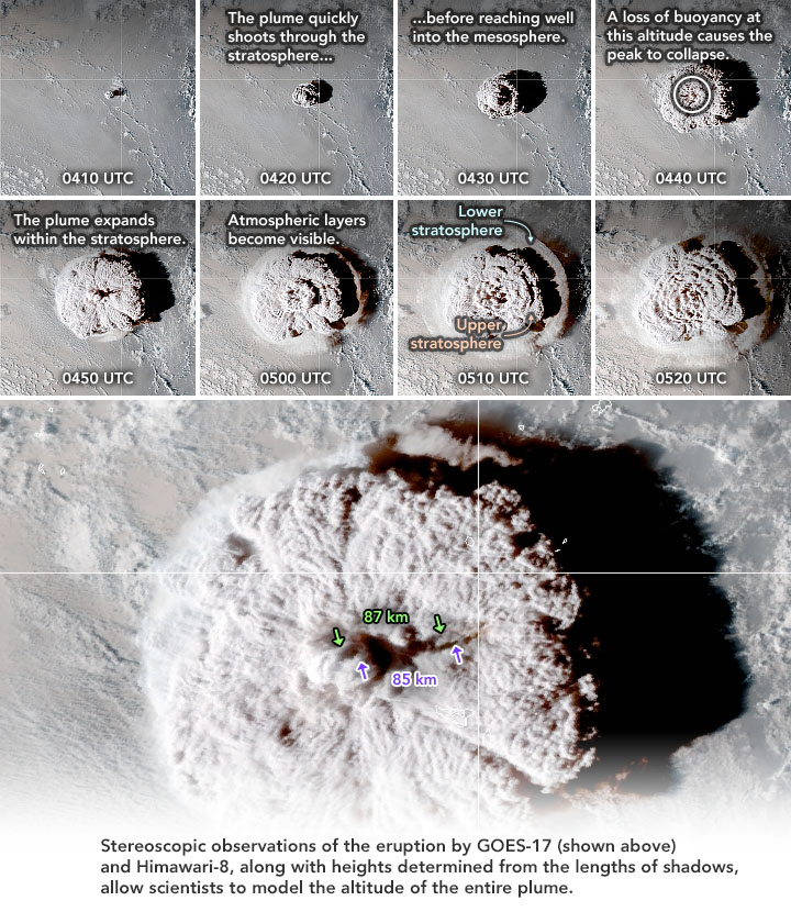 Stereoscopic observations of the Hunga Tonga-Hunga Ha’apai eruption column.