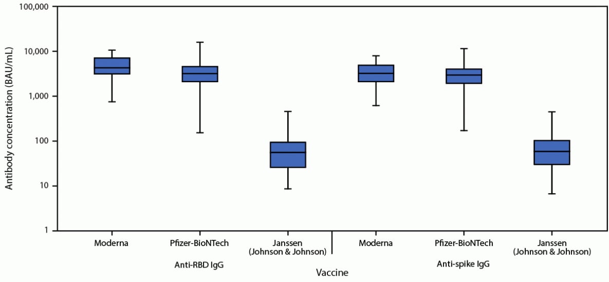 Serum anti–receptor binding domain and anti-spike immunoglobulin G levels 2-6 weeks after full vaccination among healthy adult volunteers, April-June 2021