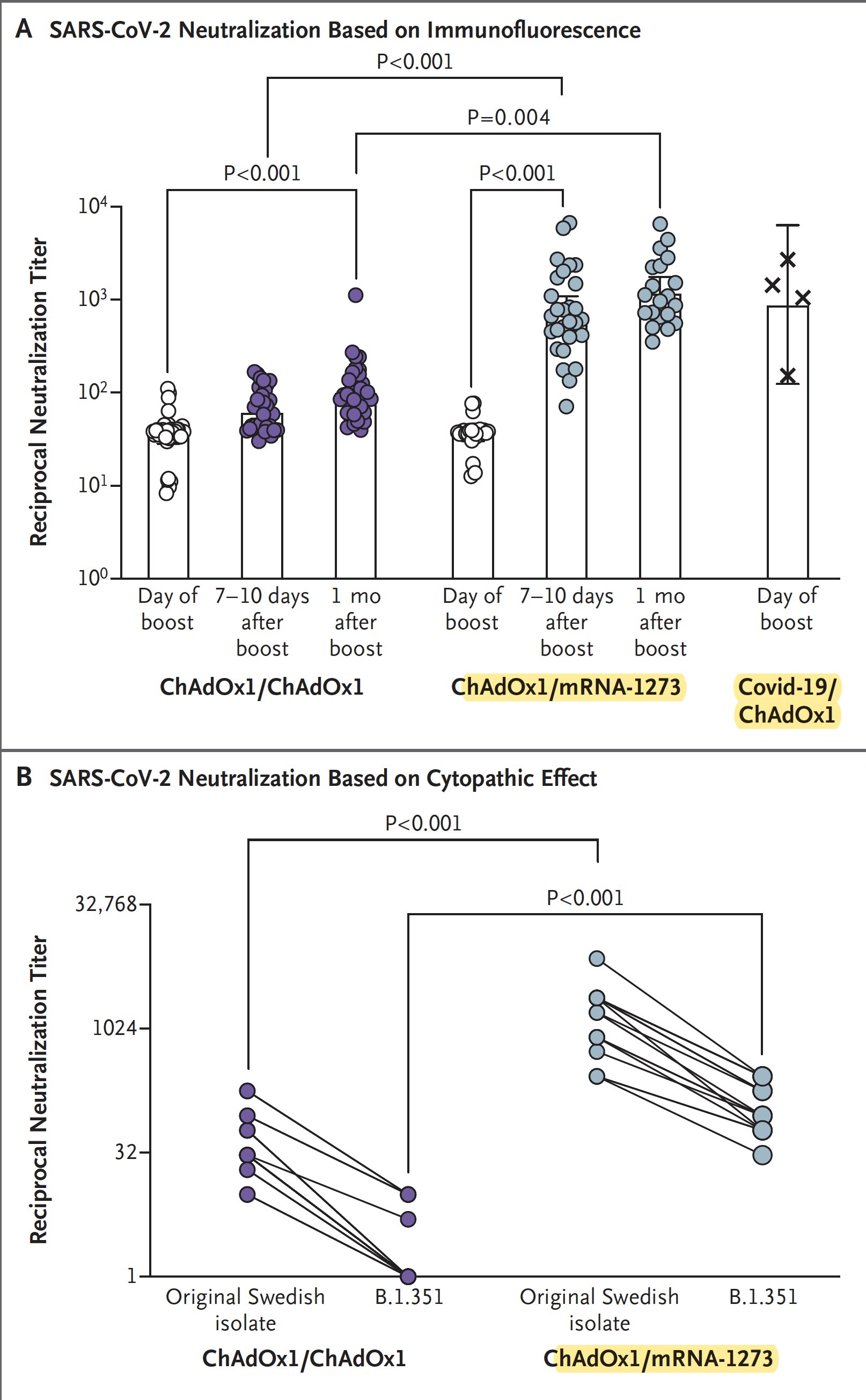 In vitro neutralisation of early type SARS-CoV-2 and the beta/B.1.351 variant.