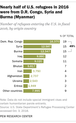 FT_16.10.03_muslimRefugees_countries.png