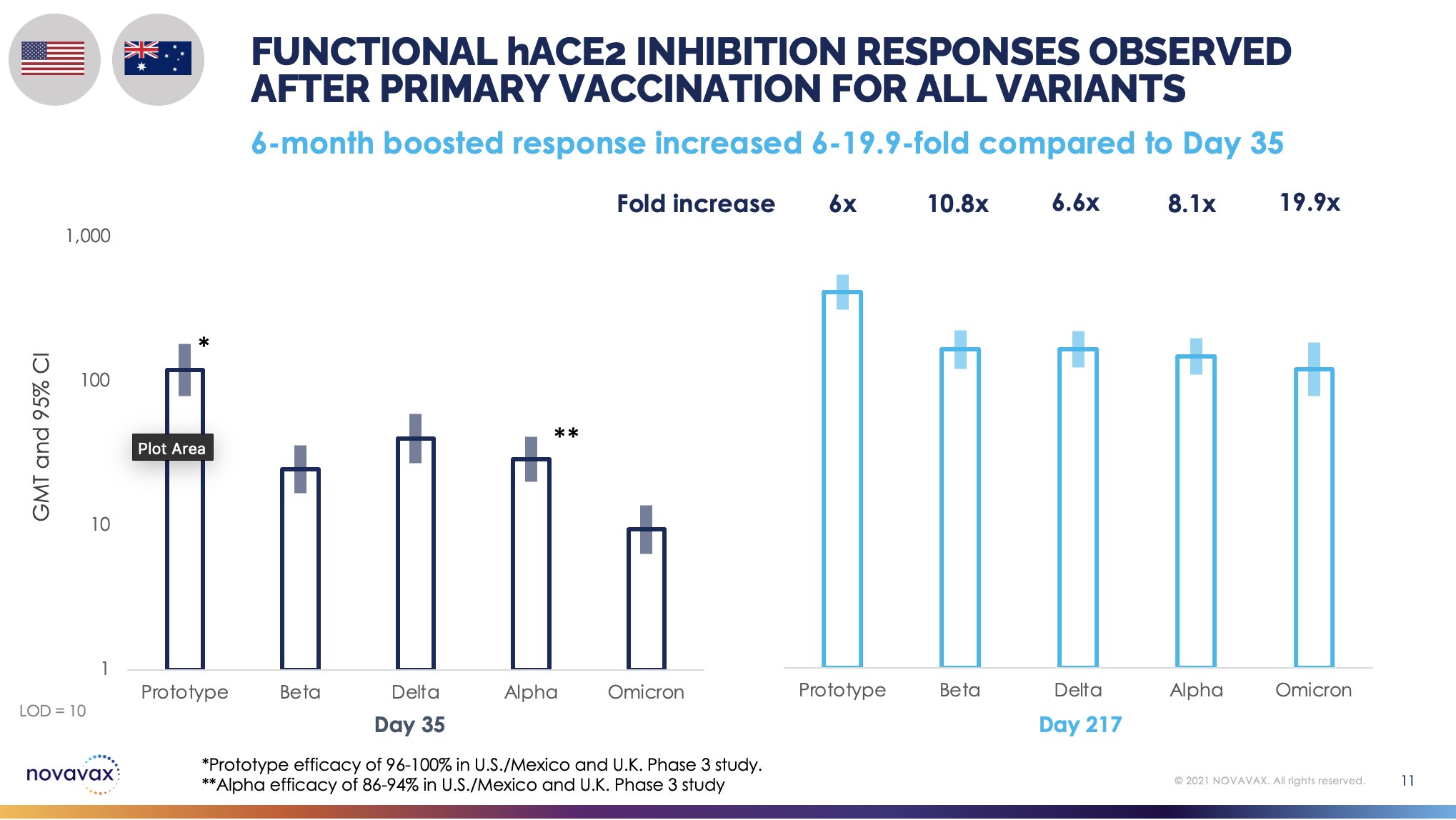 Two-dose primary series functional hACE2 inhibition responses for key VOCs.