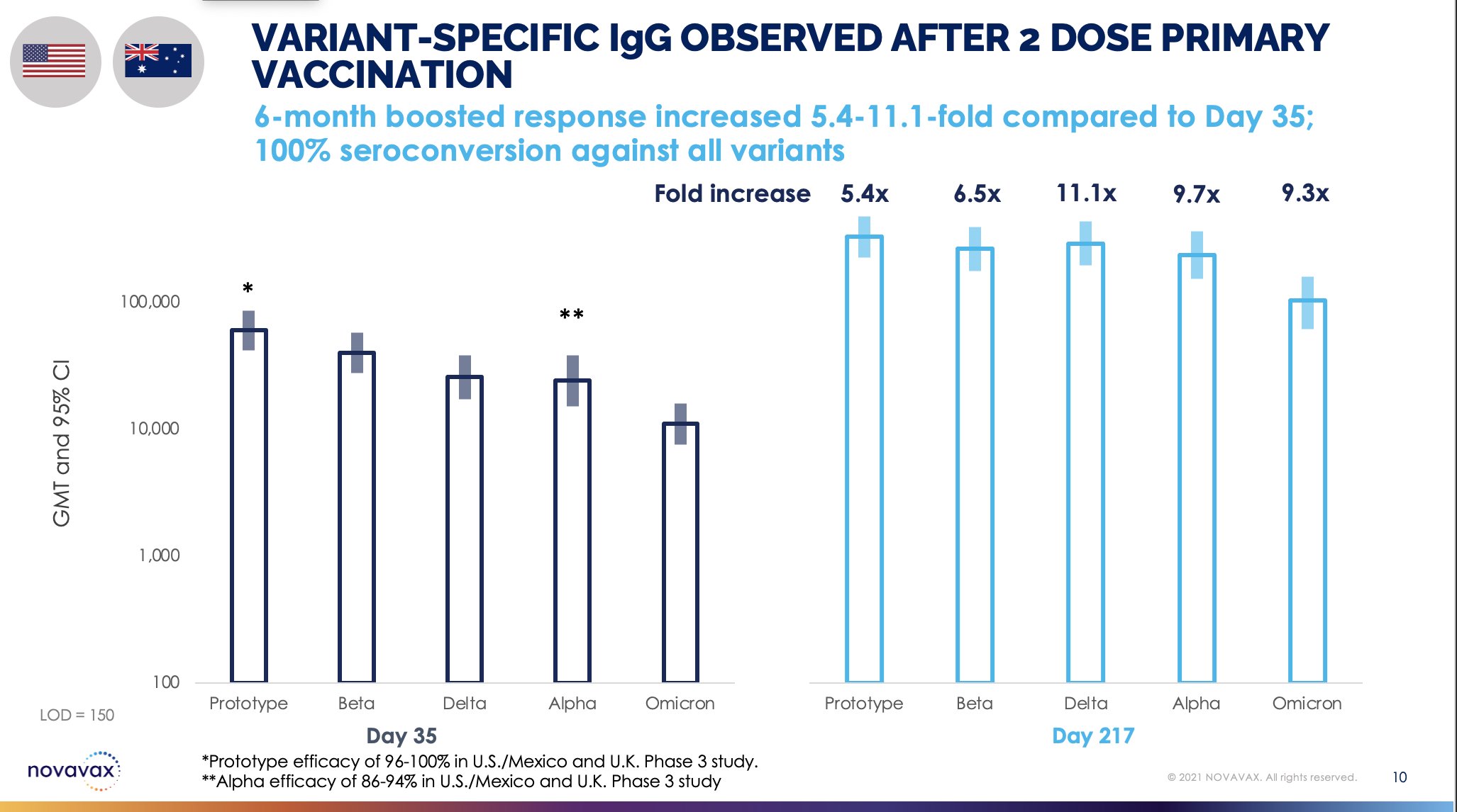 Two-dose primary series VOC-specific IgG antibodies.