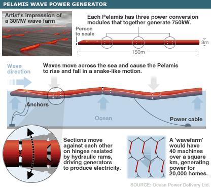 wave_power_pelamis.gif