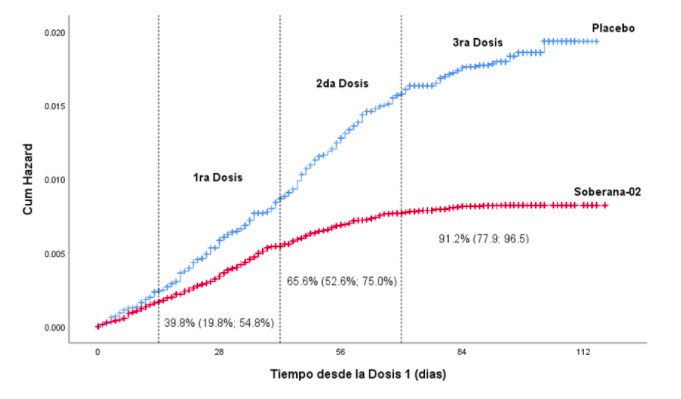 Cumulative risk of symptomatic disease in vaccinated and placebos after administration of each dose.