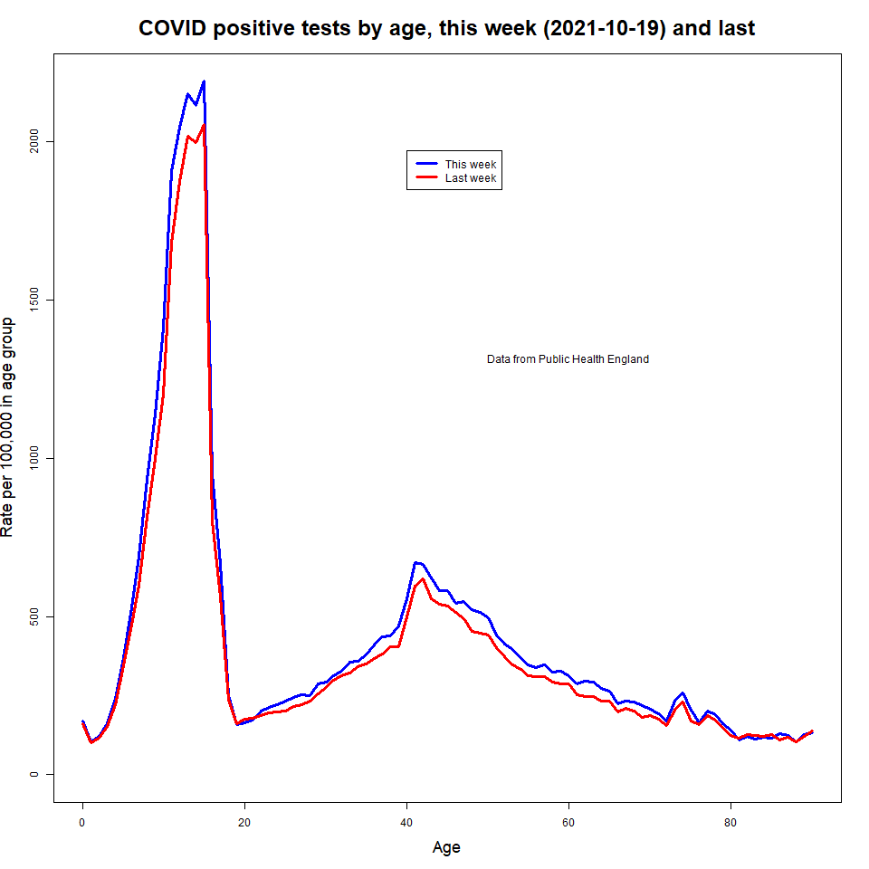 COVID-19 positive tests by age for weeks ending 19Oct2021 and 12Oct2021 (PHE).