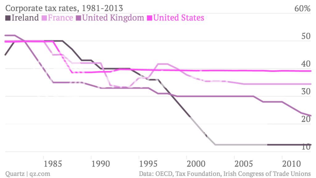 corporate-tax-rates-1981-2013-ireland-france-united-kingdom-united-states_chartbuilder_zpsylz9u74k.png